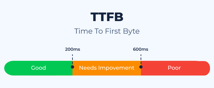 How Bot Traffic Directly Impacts Your Server Response Time (TTFB)